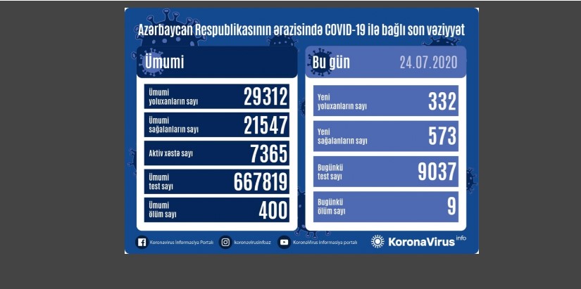 В Азербайджане выявлено 332 новых случая коронавируса, еще девять пациентов умерли