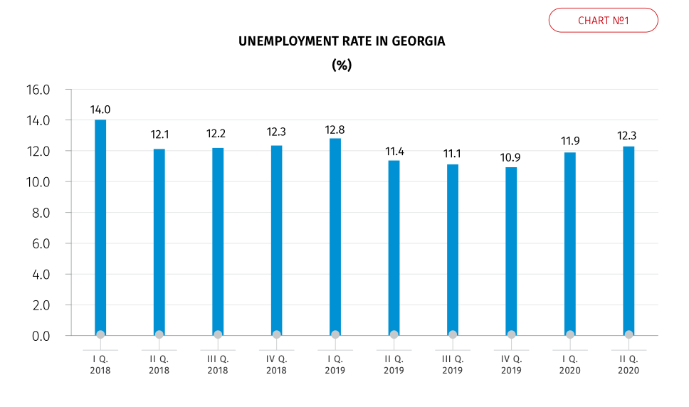 In the 2nd quarter of 2020, unemployment rate in Georgia increases by 0.9 %