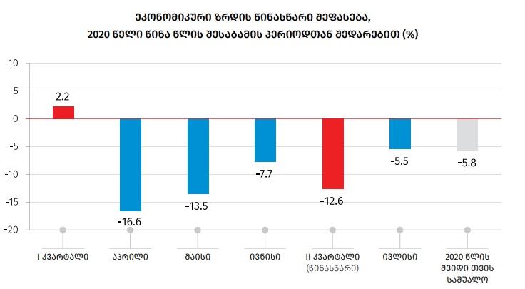 Նախնական գնահատմամբ, հուլիսին Վրաստանի տնտեսությունը նվազել է 5,5 տոկոսպով