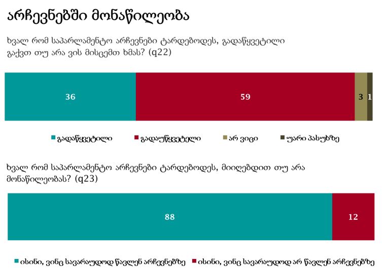 NDI - 59% опрошенных еще не решили, за кого будут голосовать на парламентских выборах