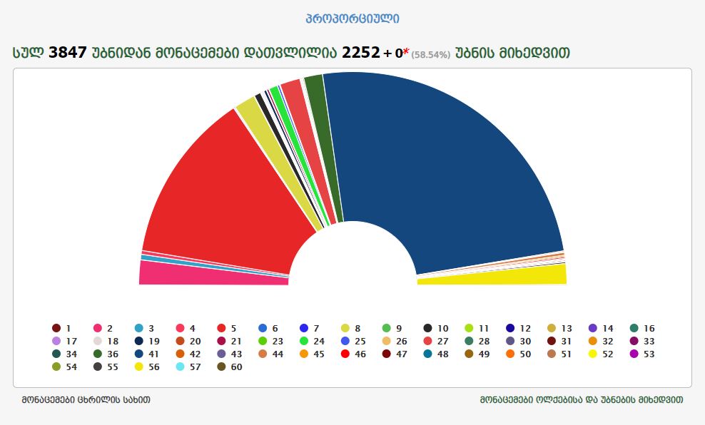 По предварительным данным ЦИК Грузии, на текущий момент «Грузинская мечта» набрала 49,32% голосов, «Национальное движение» - 25,94%, а «Европейская Грузия» - 3,77%