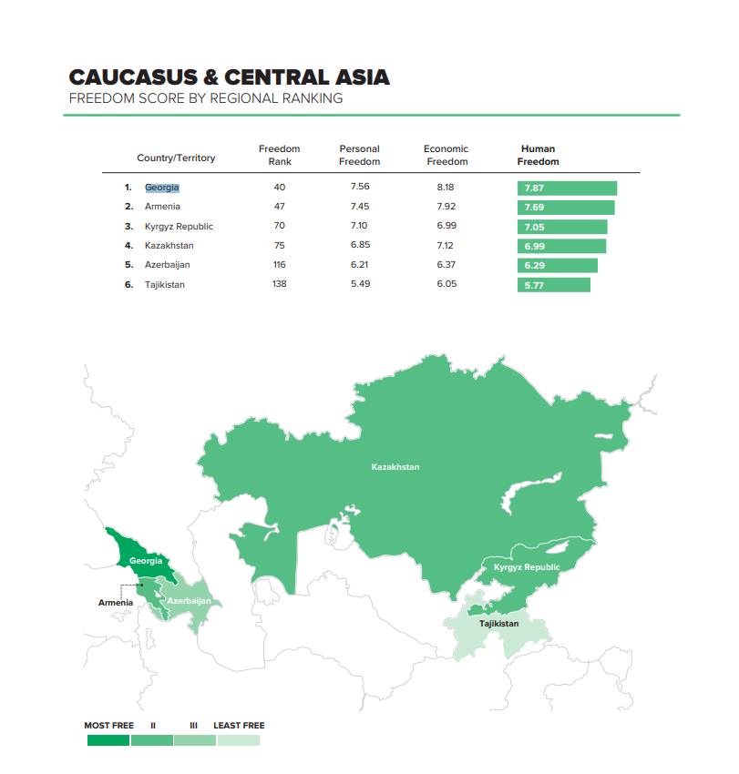 Согласно индексу человеческой свободы 2020 года Cato Institute, Грузия является лидером на Кавказе и в Центральной Азии