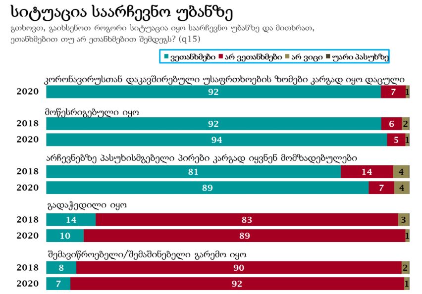 NDI - 92% респондентов не согласны с мнением, что на избирательных участках была обстановка дискриминации/запугивания