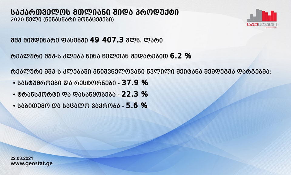 Geostat: GDP fell by 6.8 per cent in Q4, 2020