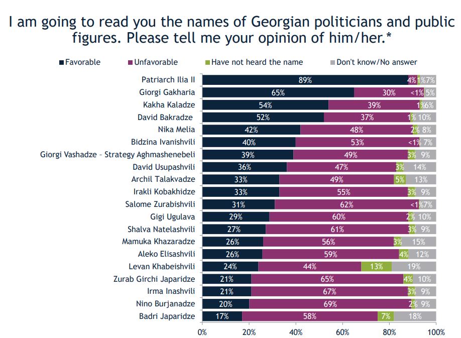 Согласно исследованию IRI, в персональном рейтинге среди политических и публичных лиц лидируют Патриарх, Георгий Гахария и Каха Каладзе