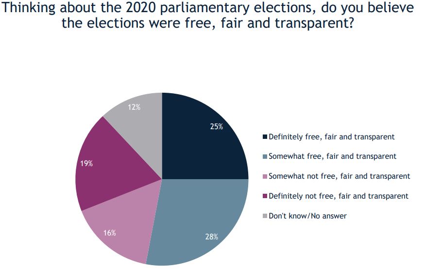 IRI: 53 per cent of Georgians believe 2020 parliamentary elections to be free, fair and transparent, 35 per cent disagree