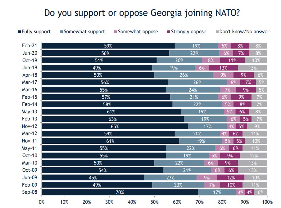 IRI: 78 per cent of respondents support Georgia's NATO membership and 83 per cent EU membership
