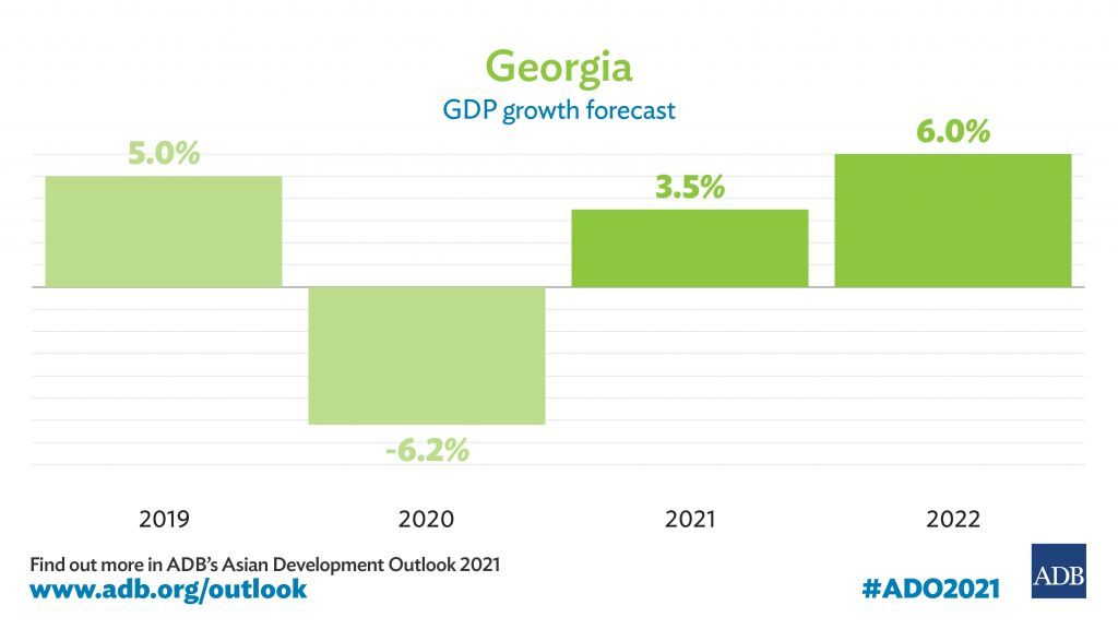 Азиатский банк развития - Экономика Грузии вырастет на 3,5 процента в 2021 году