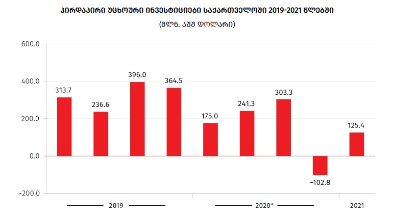 Сақстат - 2021 шықәса актәи аквартал аҿы ишиашоу атәымтә инвестициақәа, ҵыԥхтәи иашьашәалоу апериод аасҭа, 28.3% рыла маҷхеит