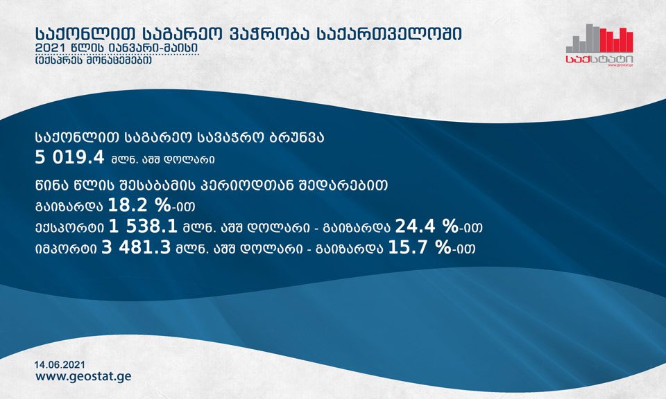 Milli Statistika Xidməti - Gürcüstanda yanvar-mayda xarici ticarət dövriyyəsi 18.2 faizlə artdı