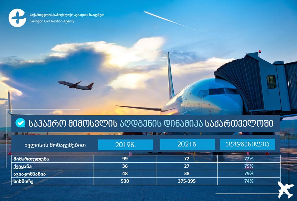 Агентство гражданской авиации - Динамика восстановления воздушного сообщения в Грузии быстрыми темпами возвращается к самой активной и растущей отметке 2019 года
