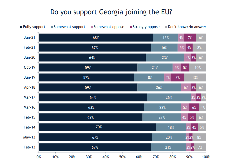 IRI poll: 68% of Georgians support joining EU, 77% - NATO membership