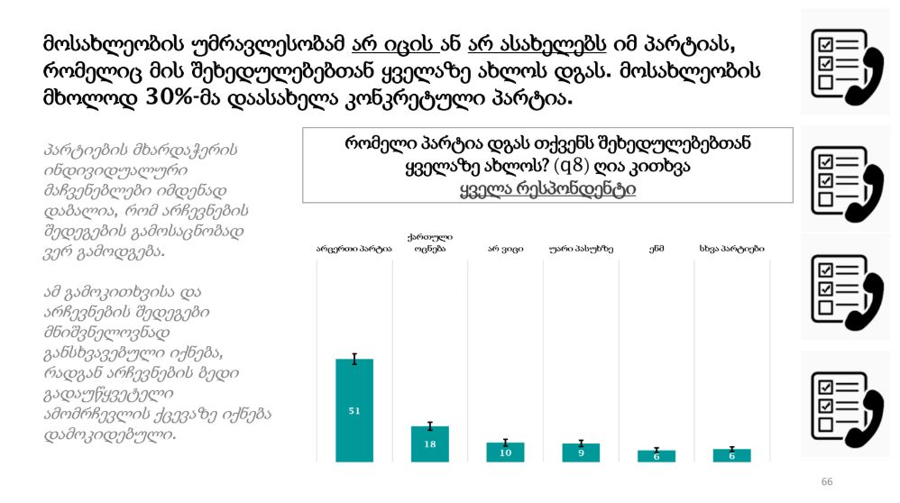 NDI - 51% опрошенных заявляют, что ни одна партия не отвечает  их взглядам, 18% называют «Грузинскую мечту», а 6% -  «Национальное движение»