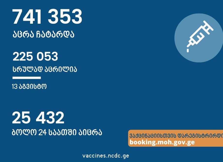 По состоянию на 13 августа в Грузии сделали 741 353 прививки