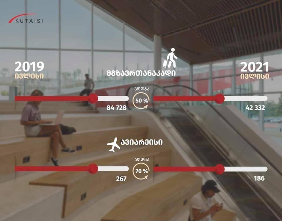 Passenger flow at Kutaisi International Airport restores by 50%, flights by 70% in July