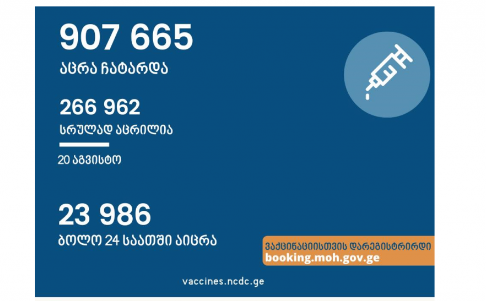 По официальным данным, всего в Грузии вакцинированы 907 665 человек, 19 августа вакцинированы 23 986 человек