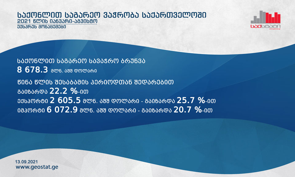 Национальная служба статистики - Внешнеторговый оборот товаров Грузии в январе-августе увеличился на 22,2 процента