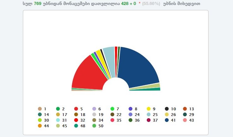 По предварительным результатам ЦИК, у «Грузинской мечты» в Тбилиси 40,73 процента, у «Национального движения» - 28,42 процента