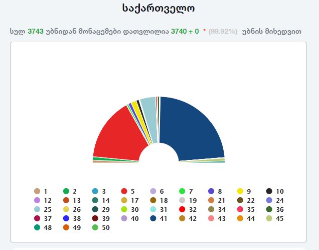 По предварительным результатам ЦИК, на выборах в самоуправление по стране «Грузинская мечта» набрала 46,65%, а Национальное движение - 30,7%