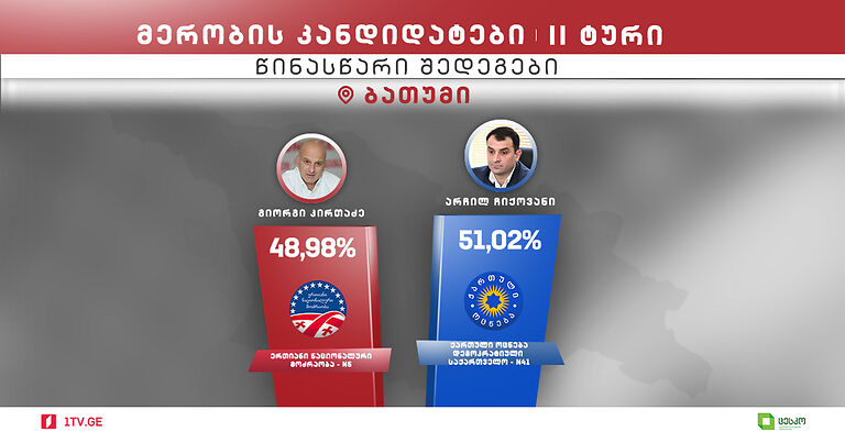 По предварительным данным ЦИК, в Батуми Арчил Чиковани получил 51,02 процента голосов, а Георгий Киртадзе - 48,98 процента.