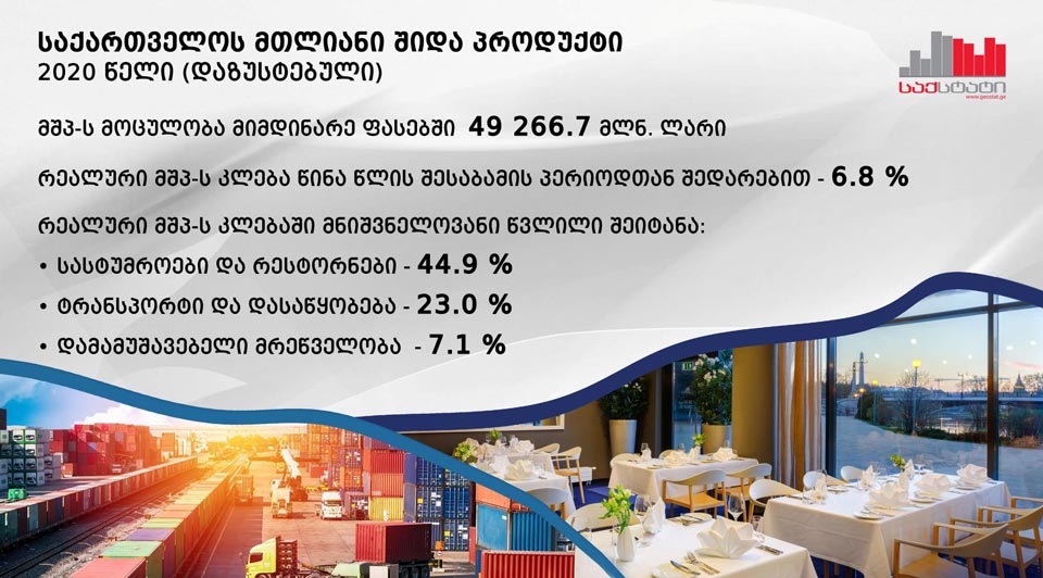 Sakstat - 2020-ci ildə Gürcüstanın real Ümumi Daxili Məhsulu  6,8 faiz azalıb