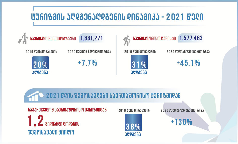 Milli Turizm Administrasiyası - 2021-ci ildə Gürcüstan beynəlxalq səyahətçilərdən 1,2 milyard dollar aldı