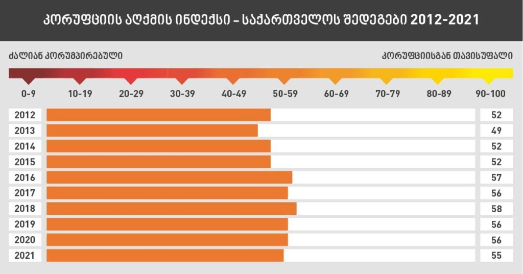 «Международная прозрачность - Грузия» распространяет данные об индексе восприятия коррупции