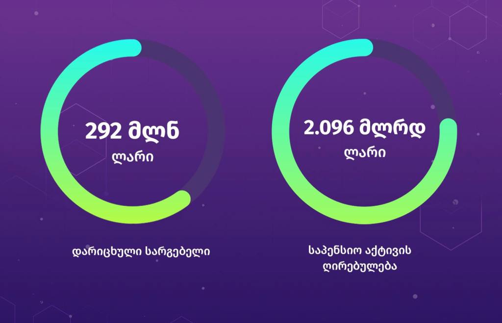 Pensiya Agentliyi - Pensiya aktivlərinin dəyəri 2,096 milyard lari təşkil edir ki, bunun da 292 milyonu investisiya fəaliyyətindən hesablanmış müavinətlərdir