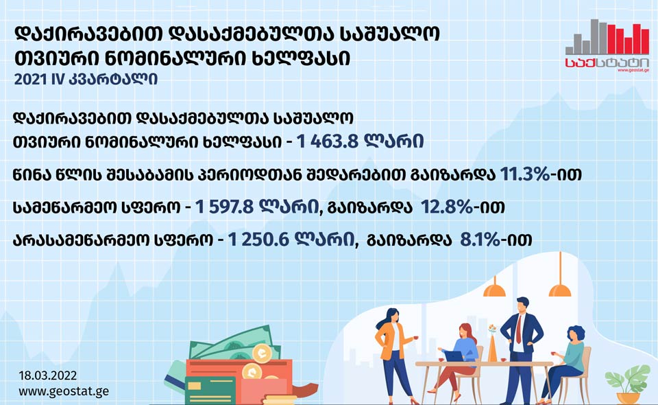 2021 թվականի վերջի դրությամբ Վրաստանում միջին ամսական անվանական աշխատավարձն աճել է 11,3 տոկոսով և կազմել 1 463,8 լարի։