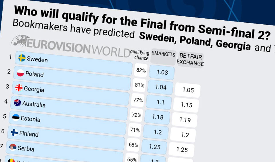 Georgia ranks 3rd in Eurovision World's odds for Semi-final 2