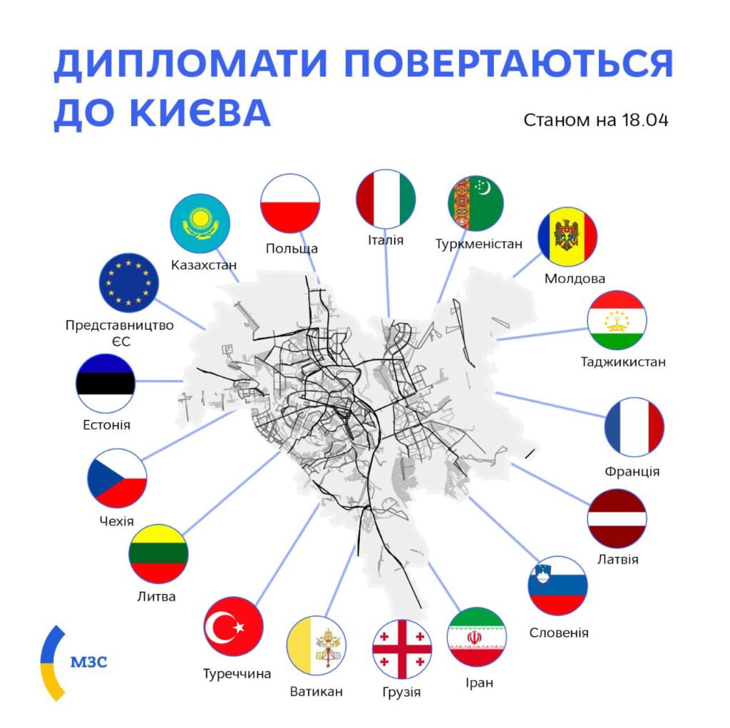 МИД Украины - В Киеве уже возобновили работу дипломатические миссии 16 стран