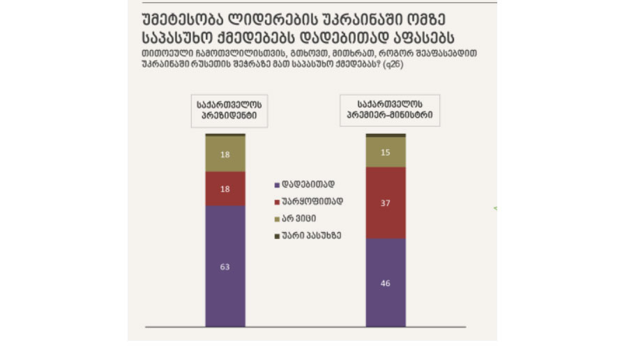 Согласно исследованию NDI, большинство опрошенных положительно оценивают ответные действия президента и премьер-министра Грузии на войну в Украине