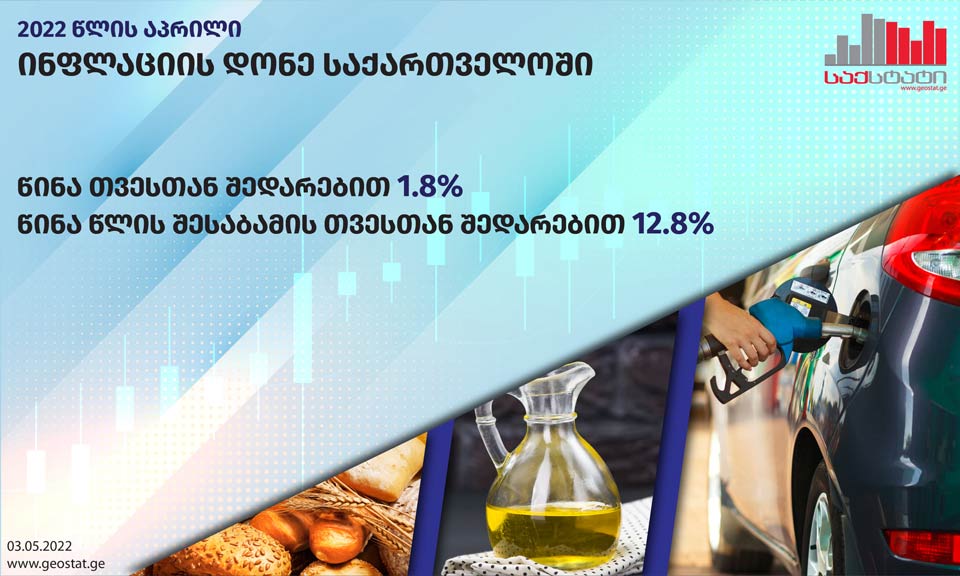 Annual inflation rate at 12.8 per cent, GeoStat reports