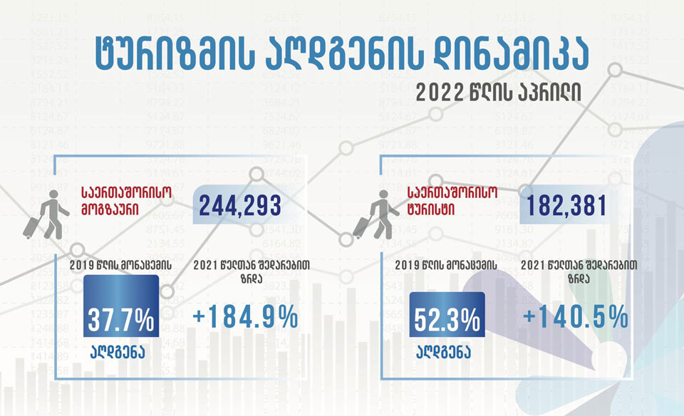 Milli Turizm Administrasiyası - Gürcüstana beynəlxalq turist səfərlərinin 52 faizindən çoxu bərpa olunub