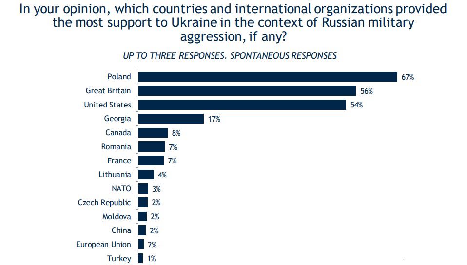 Опрос IRI - В Украине в контексте поддержки страны Грузия вошла в четверку лидеров вместе с Польшей, Великобританией и США