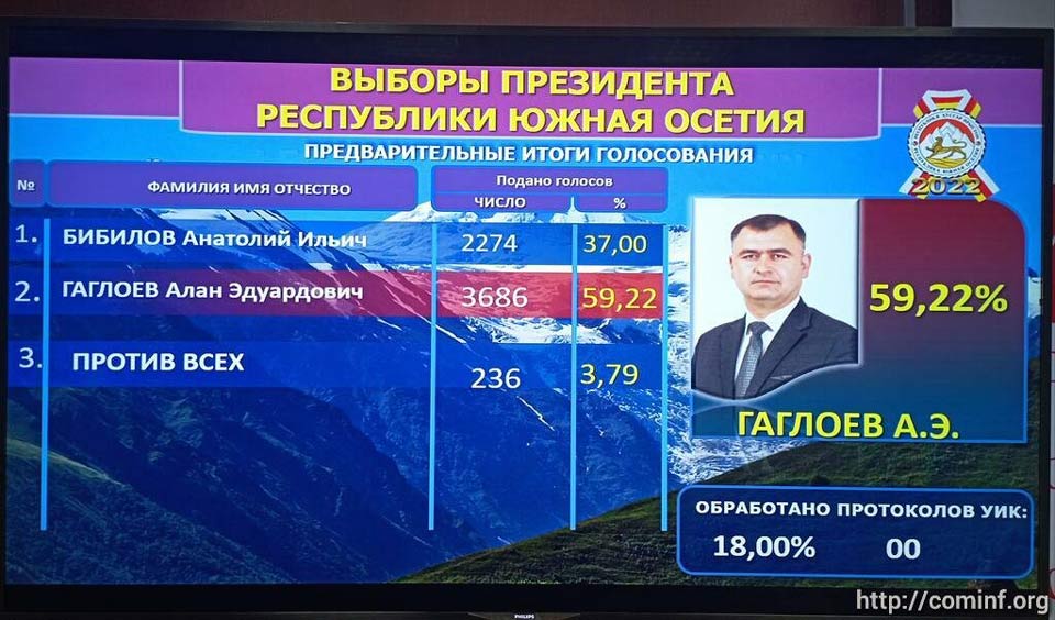 Алан Гаглоев лидирует на т.н президентских выборах в оккупированном Цхинвали