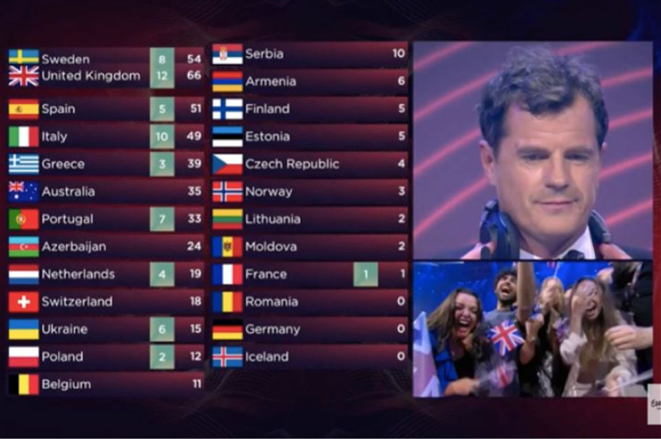 Азербайджанские СМИ - На конкурсе "Евровидение" Азербайджан отдал 12 баллов Украине, а не Великобритании