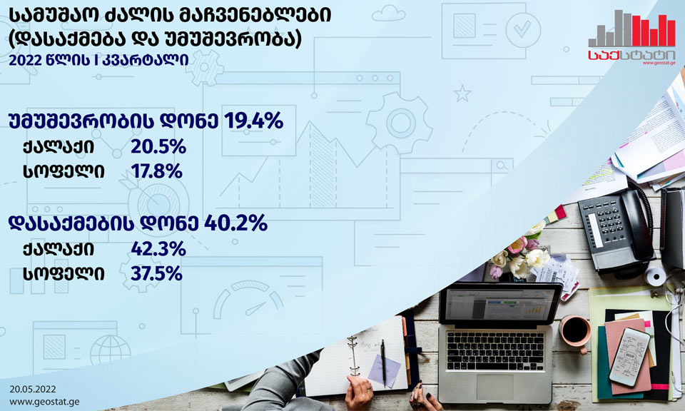 "Грузстат" - В первом квартале 2022 года уровень безработицы в Грузии снизился на 2,5%