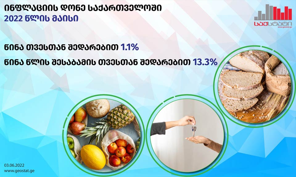 "Грузстат" - Годовой уровень инфляции в Грузии в мае составил 13,3%
