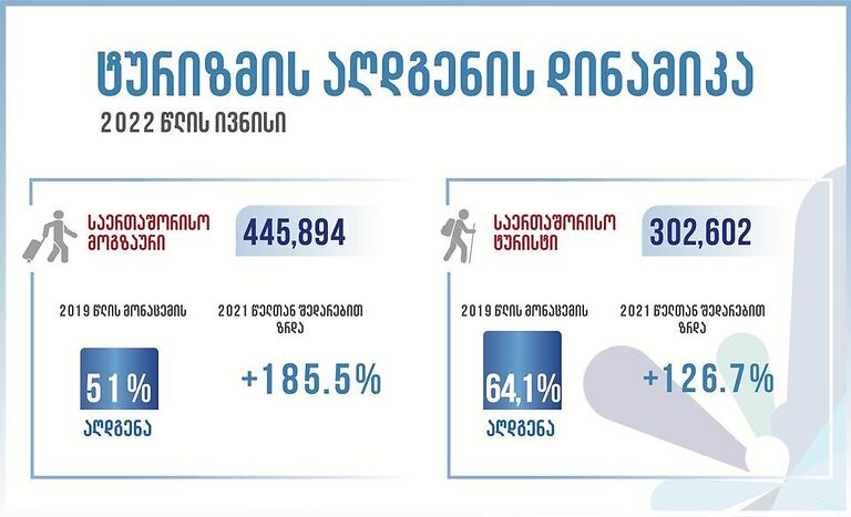 Национальная администрация туризма – В июне восстановлено 64,1% туристических визитов