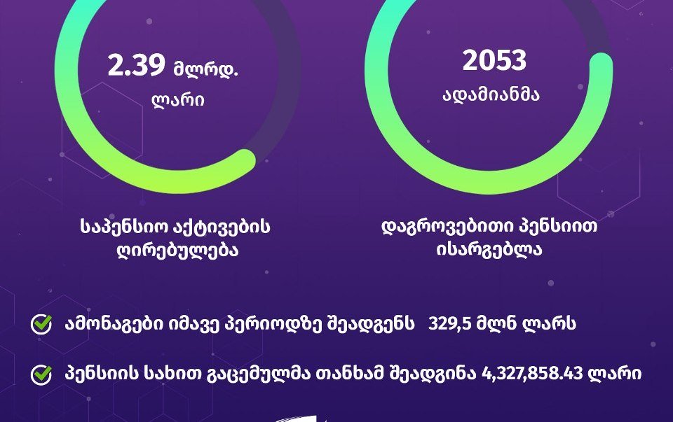 Pensiya Agentliyi - 8 iyula olan vəziyyətə görə, ümumi pensiya aktivlərinin dəyəri 2,39 milyard lari təşkil edir