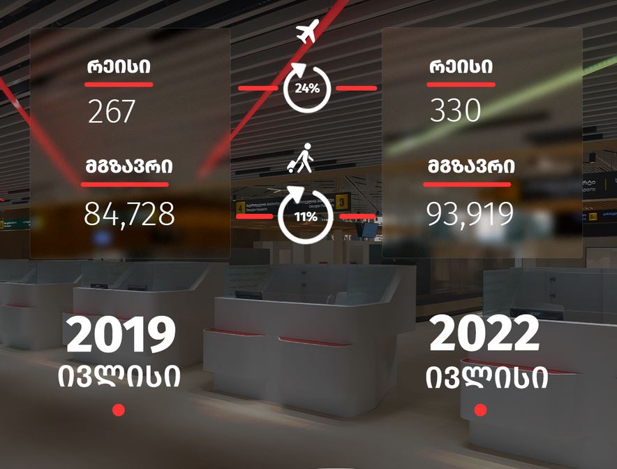 Վրաստանի օդանավակայանների միություն. Հուլիսին Քութաիսիի միջազգային օդանավակայանում ուղեւորահոսքն աճել է 11%-ով, իսկ չվերթների թիվը՝ 24%-ով