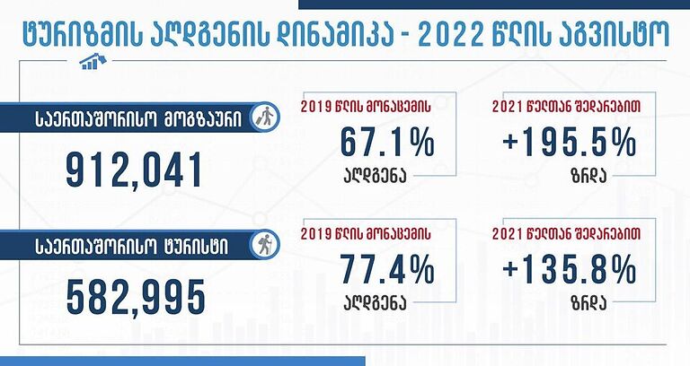 Turizm Administrasiyası - avqust ayında Gürcüstana 912 041 beynəlxalq səyahətçi səfər etdi