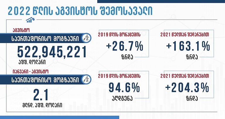 Զբոսաշրջության ազգային վարչության տվյալներով՝ Վրաստանն այս տարի զբոսաշրջությունից ստացել է 2,1 միլիարդ դոլարի եկամուտ