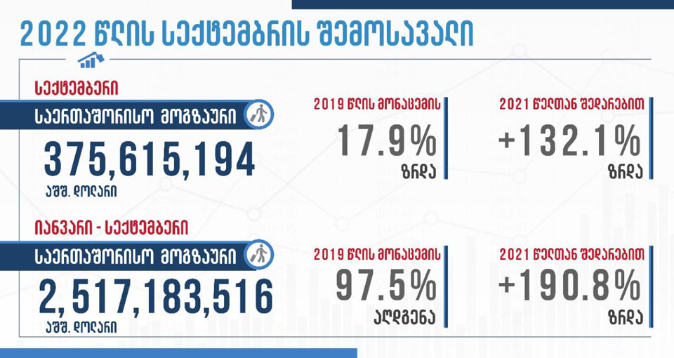 Georgia gets USD 375 million from tourism in September