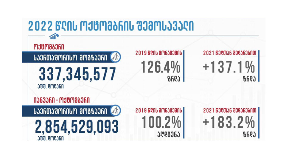 Атуризм администрациа – 2022 шықәса ажьырныҳәа - жьҭааразы жәларбжьаратәи аныҟәарақәа рҟынтә Қырҭтәыла аиуит  2,9 миллиард адоллар