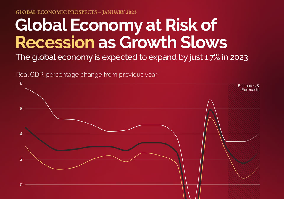 WB says 2023 global growth to slow to 1.7% from 3% expected six months ago