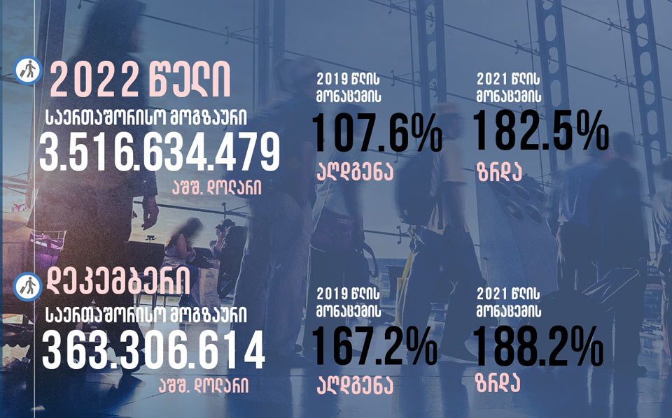 Georgia's 2022 int'l travel revenue hits $3.5 bln