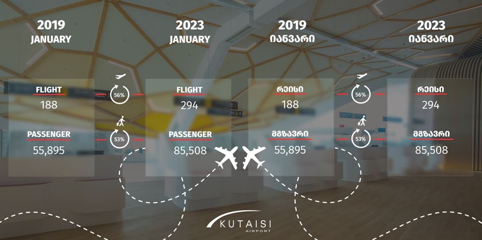 В январе пассажиропоток Кутаисского международного аэропорта увеличился на 53%, а количество рейсов - на 56%