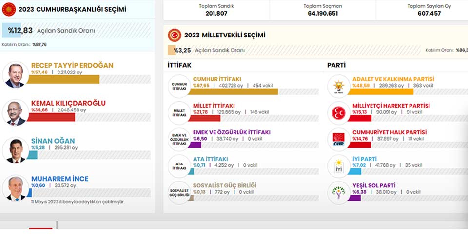 Erdogan leads in early Turkey election results 